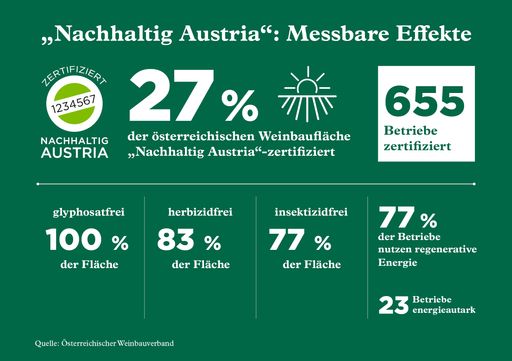„Nachhaltig Austria“: messbare Effekte