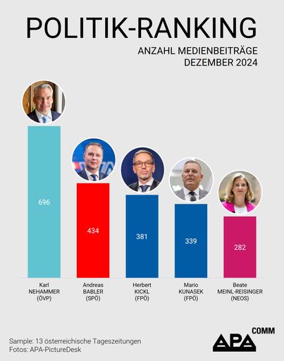 Das APA-Comm Politik-Ranking untersucht monatlich die
Berichterstattung von 13 österreichischen Tageszeitungen und
analysiert, welche Politikerinnen und Politiker Österreichs die
höchste mediale Präsenz aufweisen.