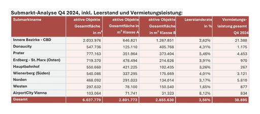  Das Vienna Research Forum registriert als Vermietungsleistung
Neu- und Vorvermietungen, jedoch keine Mietvertragsverlängerungen.
Untermieten werden erfasst, aber nicht ausgewiesen. Durch
regelmäßige Adaptierung nicht klassifizierter Objekte, Umnutzungen
und Fertigstellungen kann sich der Bestand von Quartal zu Quartal
ändern.