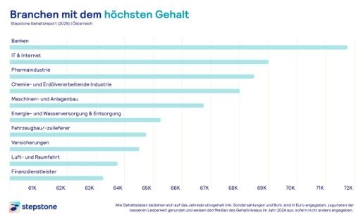  Branchen mit den höchsten Gehältern