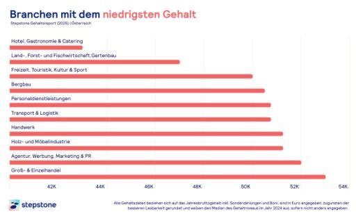 Vorschau Bild von Branchen mit den niedrigsten Gehältern