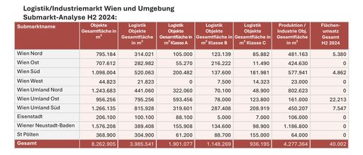  Das VRF-LI hat erstmals im November 2019 den Gesamtbestand an
Logistik-, Produktions- und Industrieflächen in Wien und Umgebung
erhoben und mit Ende des H2 2024 aktualisiert: Er beträgt demnach
8.262.905 m²*, davon entfallen rd. 51,77% auf Produktions- und
Industrieflächen und rd. 48,23% auf Logistikflächen. * Das VRF-LI
registriert Neu- und Vorvermietungen, jedoch keine
Mietvertragsverlängerungen. Untermieten werden erfasst, aber nicht
ausgewiesen. Durch regelmäßige Adaptierung nicht klassifizierter
Objekte, Umnutzungen und Fertigstellungen kann sich der Bestand von
Quartal zu Quartal ändern.