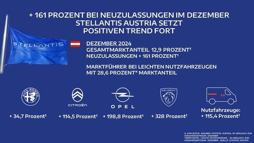 Ergebnis Chart Dezember 2024