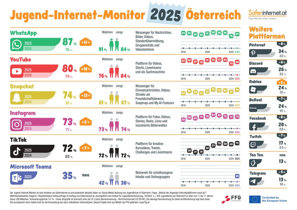 Ergebnisse Des Jugend Internet Monitor 2025 Pr sentiert ergebnisse-des-jugend-internet-monitor-2025-pr-sentiert