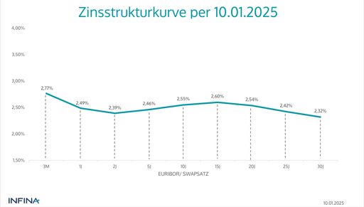  Zinsstrukturkurve per 10.01.2025