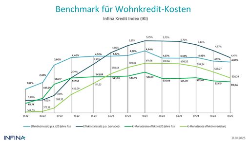 Vorschau Bild von Benchmark für Wohnkredit-Kosten