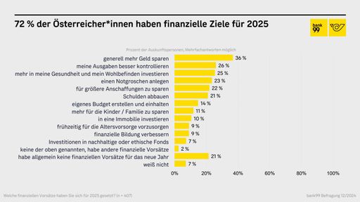 Vorschau Bild von Graphik zur bank99-Umfrage "Finanzielle Vorsätze"