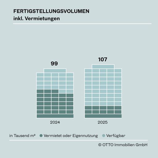  Entwicklung Fertigstellungsvolumen inklusive Vermietungen 2024
und 2025