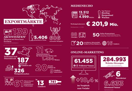 Vorschau Bild von Übersicht KPIs Auslandsmärkte 2024