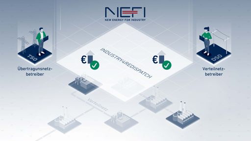  Das NEFI-Projekt I4RD ermöglicht eine automatisierte
TSO-DSO-Interaktion. Mit dieser Lösung können die Betriebe ihre
Flexibilität über eine Plattform zur Verfügung stellen und erhalten
bei Zuschlag eine Vergütung. Der TSO hat nun eine größere Auswahl
und ist für einen Redispatch nicht nur auf Kraftwerke angewiesen.
Diese Lösung ist eine zentrale Technologie für die optimale Nutzung
und die sichere Stromversorgung Österreichs.