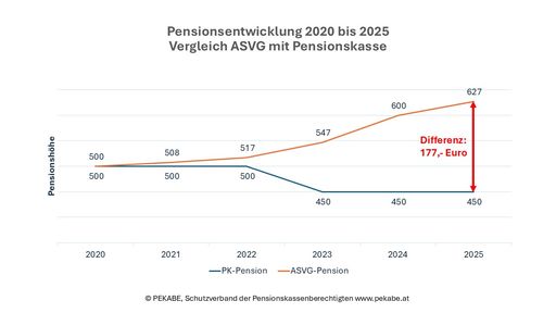 Vergleich ASVG versus PK-Pension ab 2020