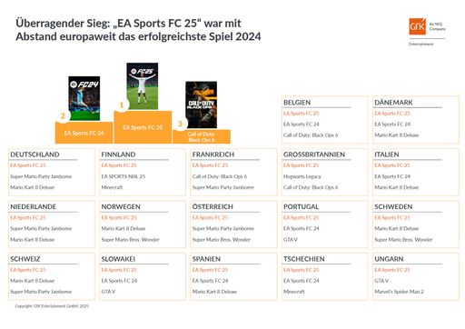  Top 3 Games in Europa 2024 / Weiterer Text über ots und
www.presseportal.de/nr/11911 / Die Verwendung dieses Bildes für
redaktionelle Zwecke ist unter Beachtung aller mitgeteilten
Nutzungsbedingungen zulässig und dann auch honorarfrei.
Veröffentlichung ausschließlich mit Bildrechte-Hinweis.