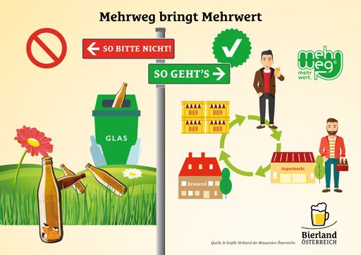 So funktioniert der Pfandkreislauf