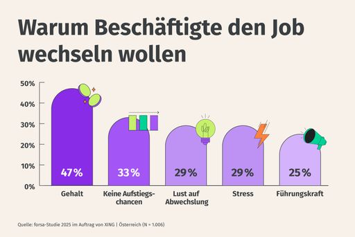  Diese Grafik beschreibt die häufigsten Gründe der Beschäftigten
in Österreich, warum sie ihren Job wechseln möchten.