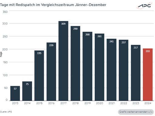 Redispatching bis Ende Dezember an 203 Tagen notwendig