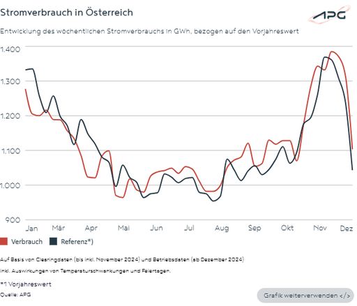 Vorschau Bild von Österreichs Strombezug aus dem öffentlichen Netz
