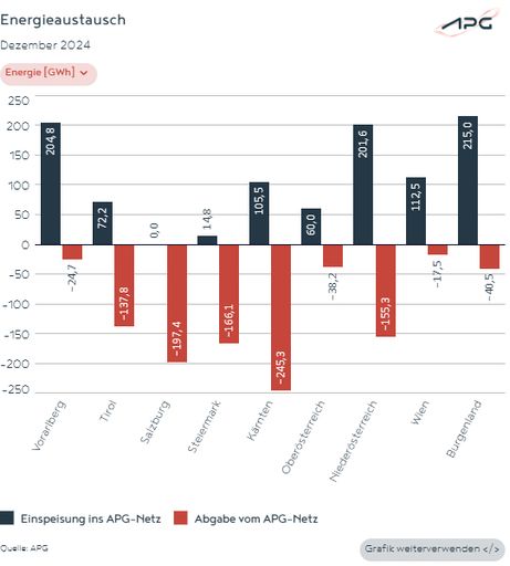 Vorschau Bild von Energieaustausch innerhalb des Landes