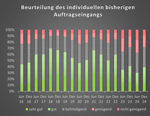 Beurteilung des individuellen bisherigen Auftragseingangs