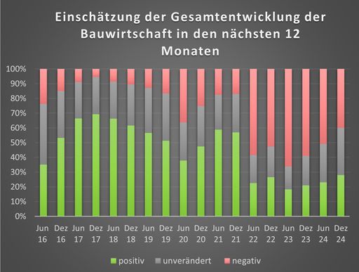 Vorschau Bild von Einschätzung der Gesamtentwicklung der Bauwirtschaft in den
nächsten 12 Monaten