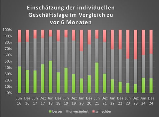 Vorschau Bild von Einschätzung der individuellen Geschäftslage im Vergleich zu vor
6 Monaten