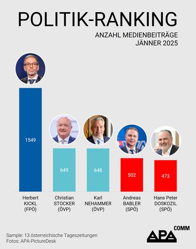 APA-Comm analysiert monatlich die Präsenz österreichischer
Politikerinnen und Politiker in 13 Tageszeitungen. Im Jänner 2025
waren die meisten Medienbeiträge zu Herbert Kickl (FPÖ) zu
verzeichnen.