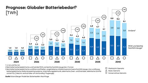 Global battery market continues to grow despite uncertainties and offers opportunities for European manufacturers