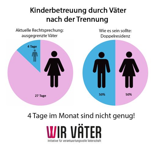  Infografik "Kinderbetreuung durch Väter nach der Trennung" -
aktuelle Rechtssprechung und wie es sein sollte.