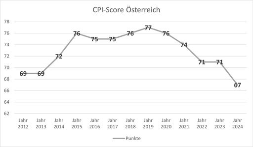  CPI-Score Österreich Entwicklung