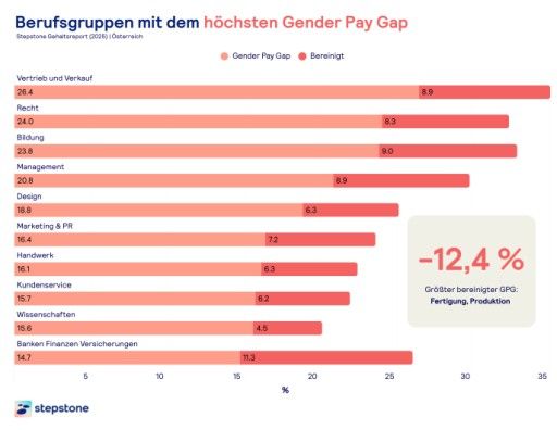  Berufsgruppen mit dem größten Gender Pay Gap - Top 10