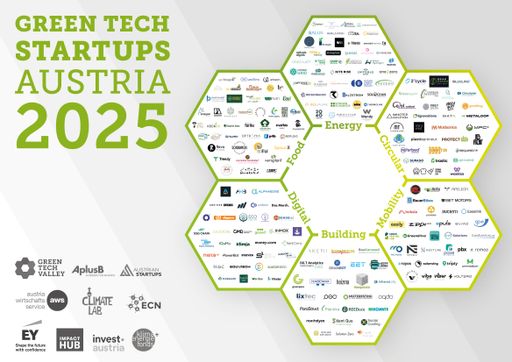 215 foundations on the upswing – these are the Green Tech Startups Austria 2025