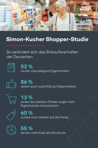 Simon-Kucher Shopper-Studie 2025 / Weiterer Text über ots und
www.presseportal.de/nr/78805 / Die Verwendung dieses Bildes für
redaktionelle Zwecke ist unter Beachtung aller mitgeteilten
Nutzungsbedingungen zulässig und dann auch honorarfrei.
Veröffentlichung ausschließlich mit Bildrechte-Hinweis.