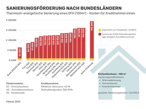 Blatant differences in renovation funding between the federal states