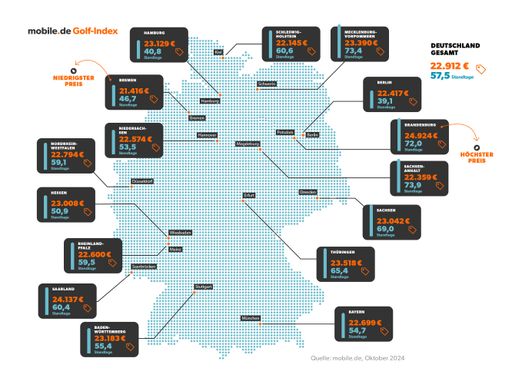  m.Q-Report: mobile.de Golf-Index / Weiterer Text über ots und
www.presseportal.de/nr/39650 / Die Verwendung dieses Bildes für
redaktionelle Zwecke ist unter Beachtung aller mitgeteilten
Nutzungsbedingungen zulässig und dann auch honorarfrei.
Veröffentlichung ausschließlich mit Bildrechte-Hinweis.