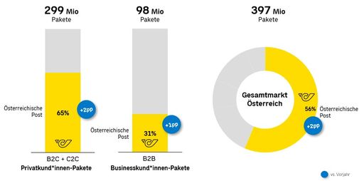 Market share in the package business increases to 56 percent