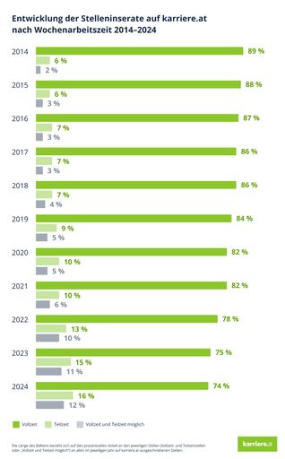 Balkendiagramm: Entwicklung der Stelleninserate auf karriere.at
nach Wochenarbeitszeit 2014-2024