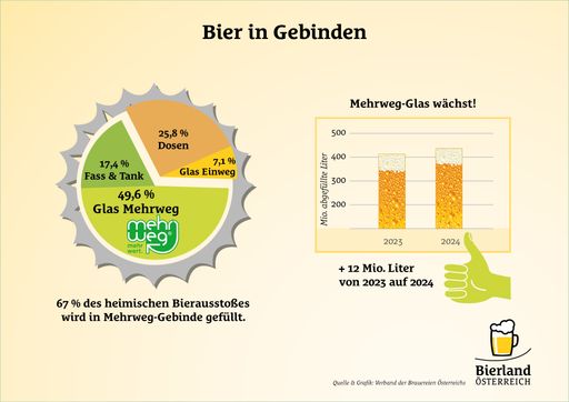 Vorschau Bild von Bier in Gebinden