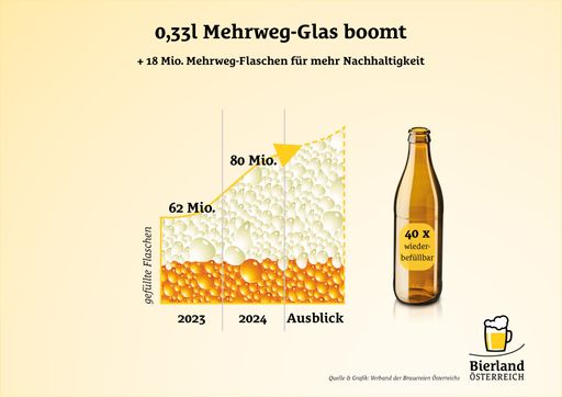 Vorschau Bild von 0,33l Mehrweg-Glas boomt