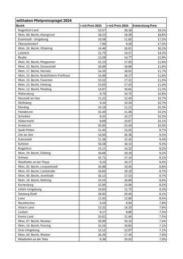 Vorschau Bild von willhaben-Mietpreisspiegel: Angebotspreise stiegen 2024 fast überall weiter