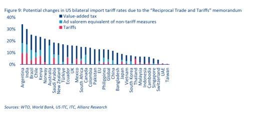 Vorschau Bild von Abbildung: Mögliche Änderungen der bilateralen Einfuhrzölle der USA aufgrund des Memorandums "Reciprocal Trade and Tariffs" © Allianz Trade