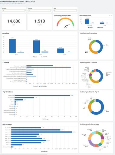  Vorhersagen, tagesaktuelle Analysten, detaillierte Gästestruktur
u.v.m.
