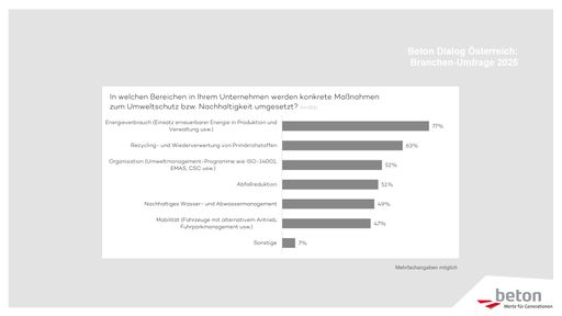 Vorschau Bild von Branchen-Umfrage von Beton Dialog Österreich 2025:
Umweltschutzmaßnahmen im eigenen Unternehmen