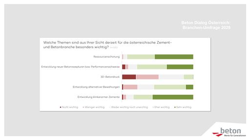 Branchen-Umfrage von Beton Dialog Österreich 2025: die
wichtigsten Themen der Branche