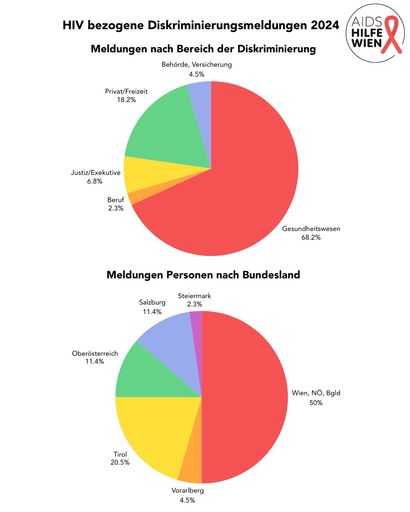 Vorschau Bild von Infografik zu Diskrimnierungsmeldungen 2024