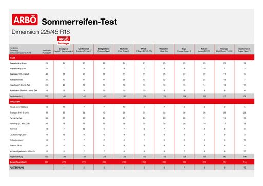 Vorschau Bild von Sommerreifen-Test Ergebnisse