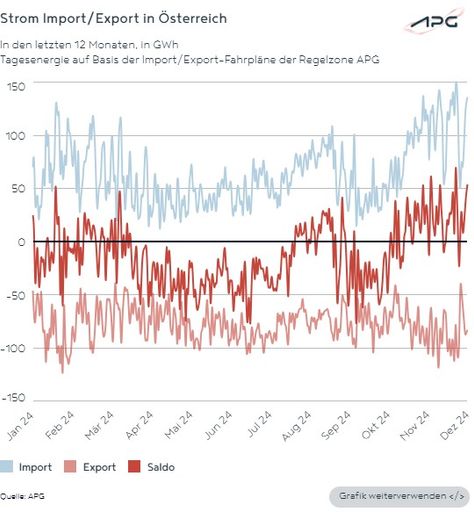 Vorschau Bild von Strom Import/Export 2024