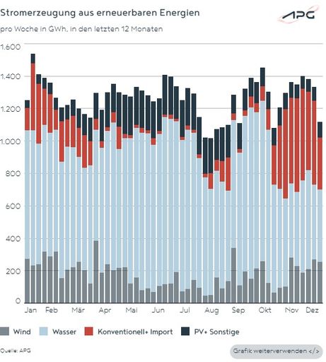 APG power balance 2024: Austria for the first time again exportland