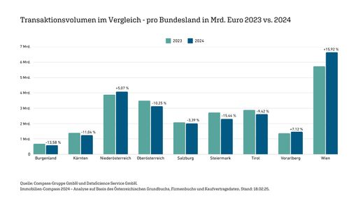 Transaktionsvolumen im Vergleich - pro Bundesland in Mrd. Euro
2023 versus 2024