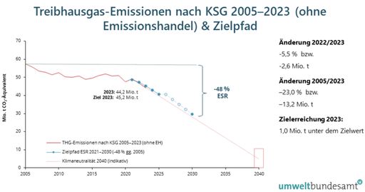 Vorschau Bild von Abbildung 1: Entwicklung der Treibhausgas-Emissionen