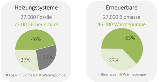 Vorschau Bild von Abbildung 2: Verteilung Absatz Heizsysteme (li), Zusammensetzung
der Anteile Erneuerbare Heizungen 2024 (re) in Österreich (ohne Nah-
und Fernwärme); Eigene Darstellung