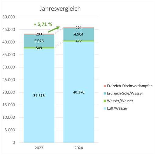 Vorschau Bild von Abbildung 3: Entwicklung Wärmepumpen-Markt 2023 und 2024